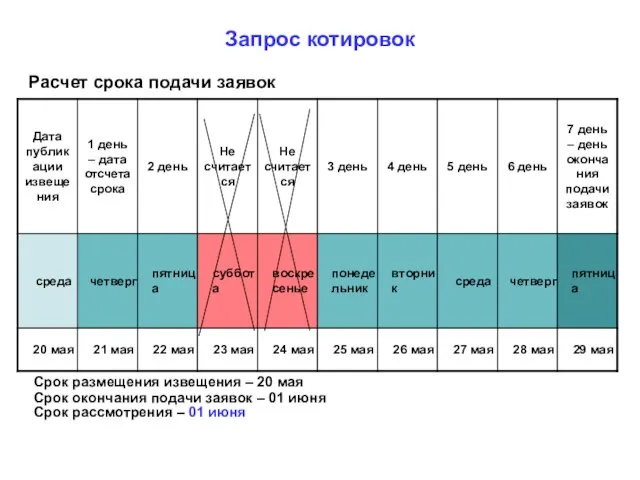 Запрос котировок Расчет срока подачи заявок Срок размещения извещения – 20 мая