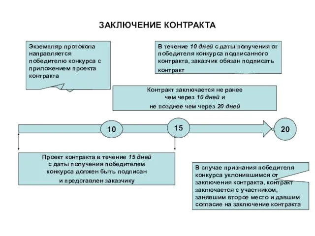 Контракт заключается не ранее чем через 10 дней и не позднее чем