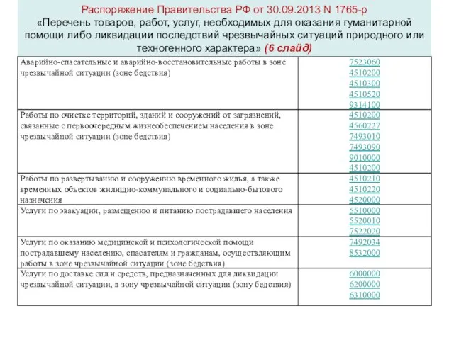 Распоряжение Правительства РФ от 30.09.2013 N 1765-р «Перечень товаров, работ, услуг, необходимых