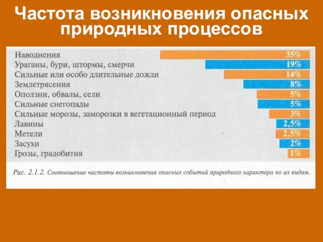 Частота возникновения опасных природных процессов