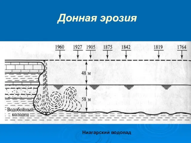 Донная эрозия Ниагарский водопад