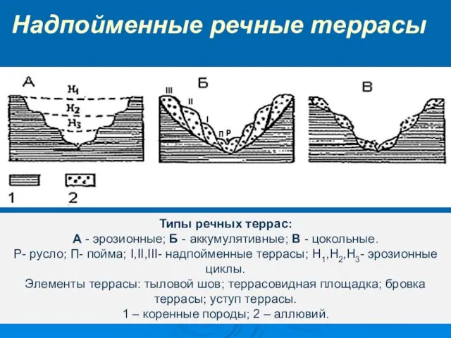 Типы речных террас: А - эрозионные; Б - аккумулятивные; В - цокольные.