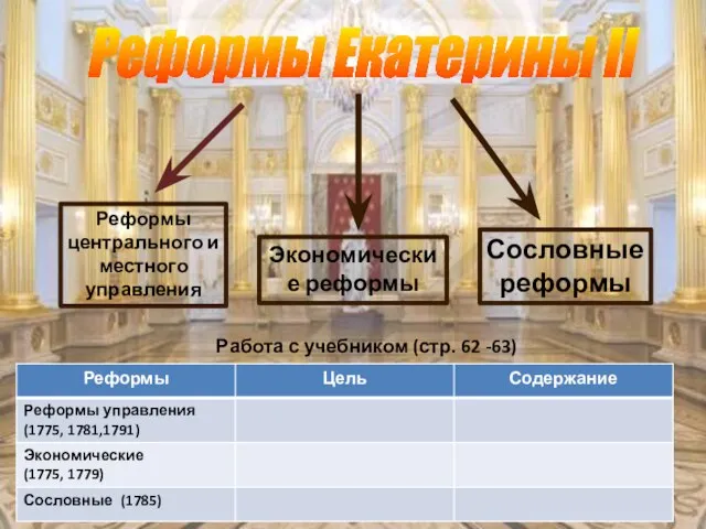 Реформы Екатерины II Реформы центрального и местного управления Экономические реформы Сословные реформы