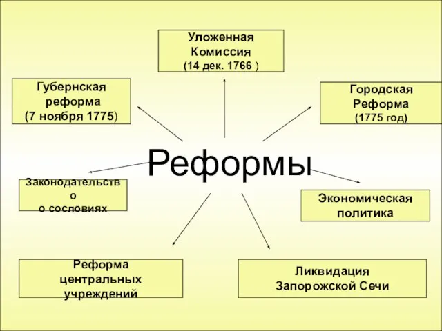 Реформы Уложенная Комиссия (14 дек. 1766 ) Губернская реформа (7 ноября 1775)