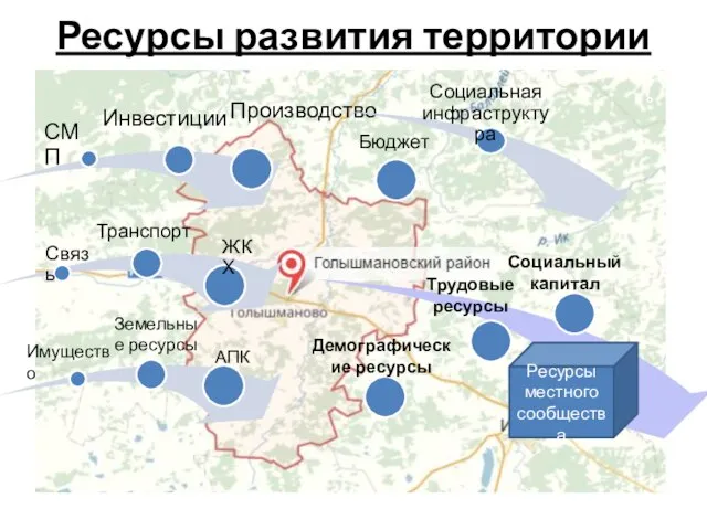 Ресурсы развития территории АПК Земельные ресурсы Имущество Демографические ресурсы Трудовые ресурсы Социальный капитал Ресурсы местного сообщества