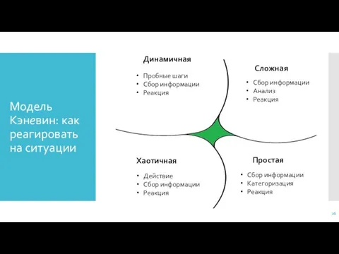 Модель Кэневин: как реагировать на ситуации Простая Сложная Динамичная Хаотичная Сбор информации