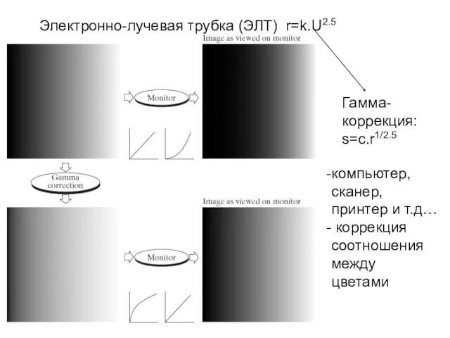 Электронно-лучевая трубка (ЭЛТ) r=k.U2.5 Гамма-коррекция: s=c.r1/2.5 компьютер, сканер, принтер и т.д… коррекция соотношения между цветами