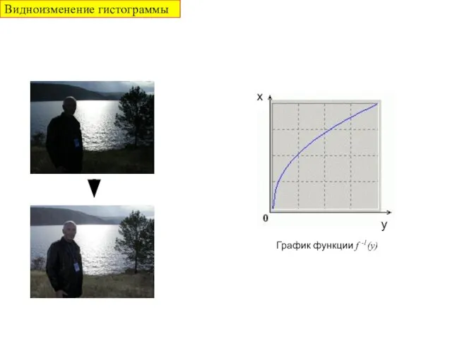 График функции f -1(y) y x Видноизменение гистограммы