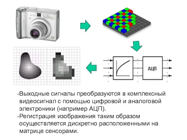 Выходные сигналы преобразуются в комплексный видеосигнал с помощью цифровой и аналоговой электроники