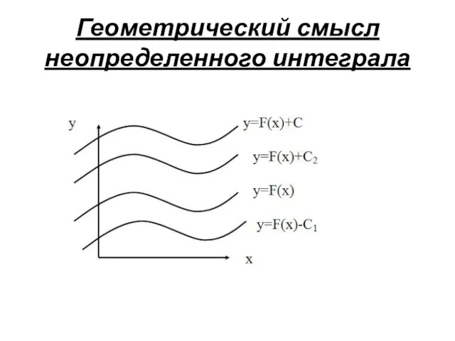 Геометрический смысл неопределенного интеграла