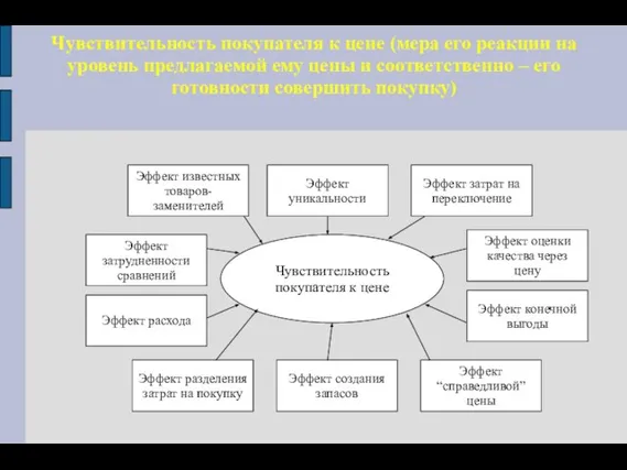 Чувствительность покупателя к цене (мера его реакции на уровень предлагаемой ему цены