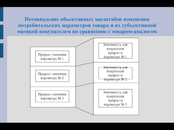 Несовпадение объективных масштабов изменения потребительских параметров товара и их субъективной оценкой покупателем