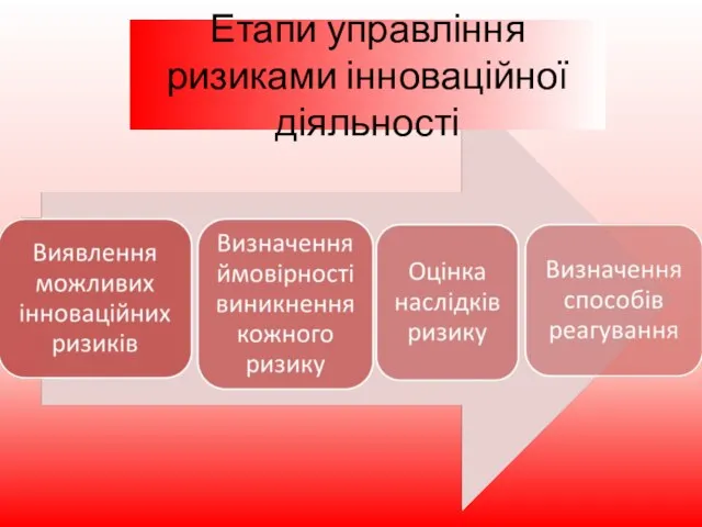 Етапи управління ризиками інноваційної діяльності