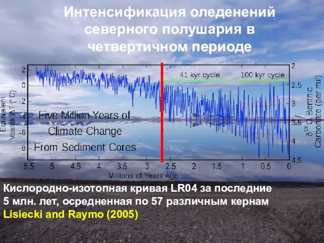 Интенсификация оледенений северного полушария в четвертичном периоде Кислородно-изотопная кривая LR04 за последние