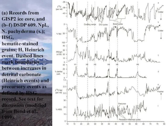 (a) Records from GISP2 ice core, and (b–f) DSDP 609. Npl., N.