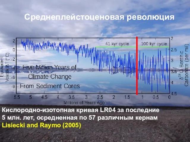 Среднеплейстоценовая революция Кислородно-изотопная кривая LR04 за последние 5 млн. лет, осредненная по