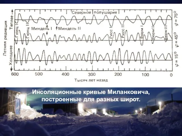 Инсоляционные кривые Миланковича, построенные для разных широт.