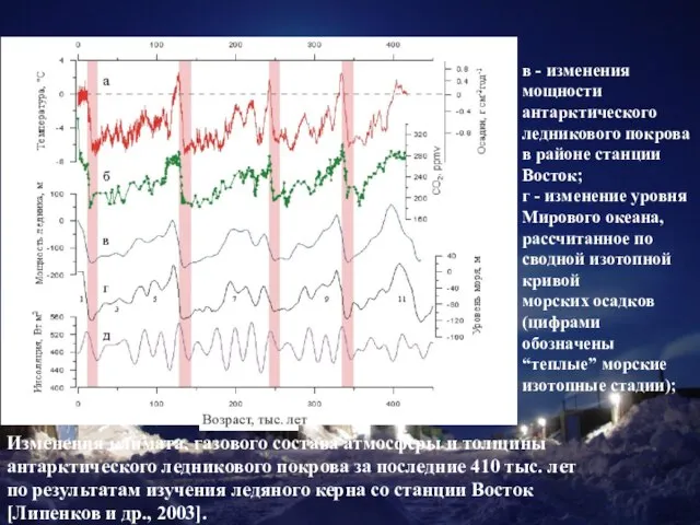 Изменения климата, газового состава атмосферы и толщины антарктического ледникового покрова за последние