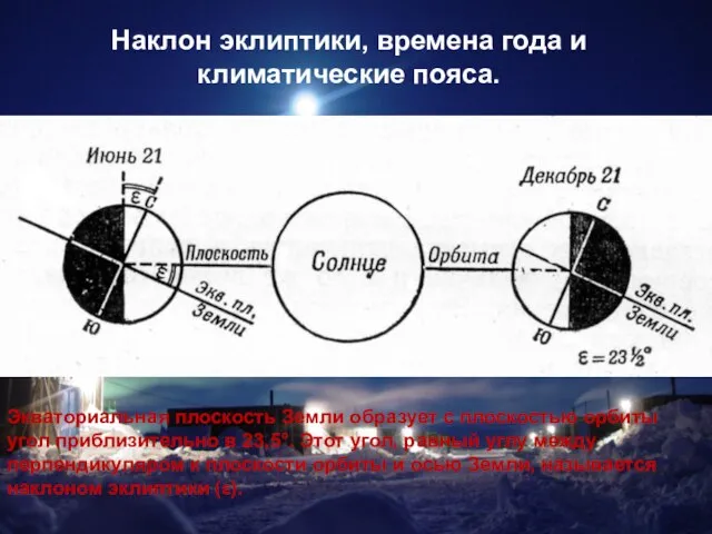 Наклон эклиптики, времена года и климатические пояса. Экваториальная плоскость Земли образует с