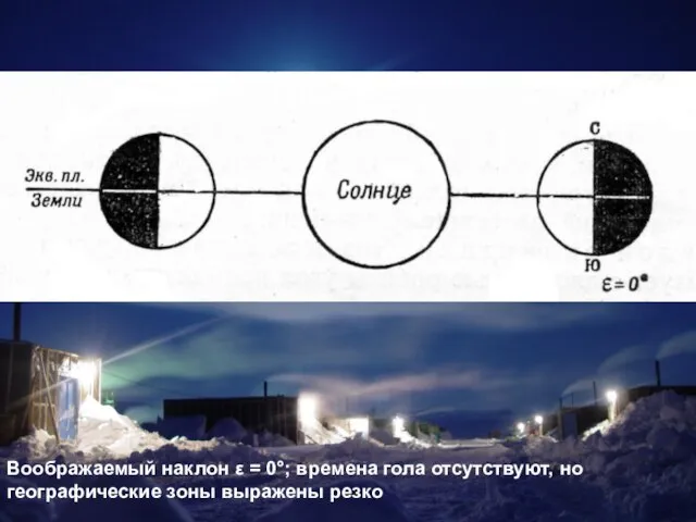 Воображаемый наклон ε = 0°; времена гола отсутствуют, но географические зоны выражены резко