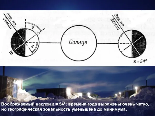 Воображаемый наклон ε = 54°; времена года выражены очень четко, но географическая зональность уменьшена до минимума.