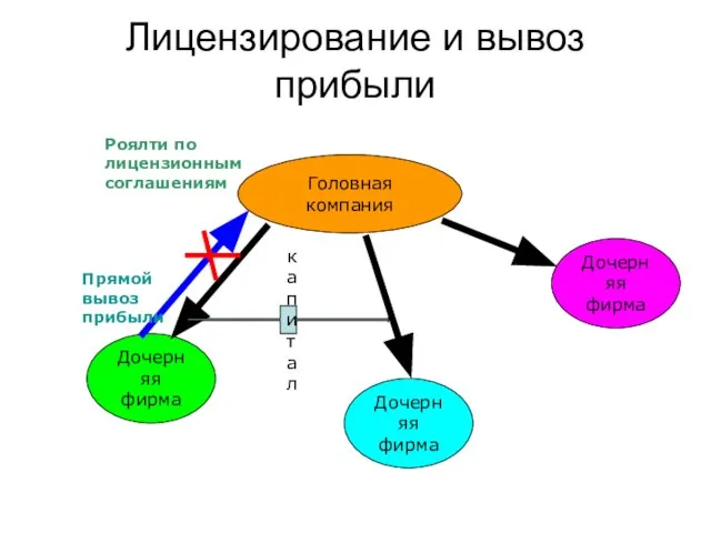 Лицензирование и вывоз прибыли Головная компания Дочерняя фирма Дочерняя фирма Дочерняя фирма