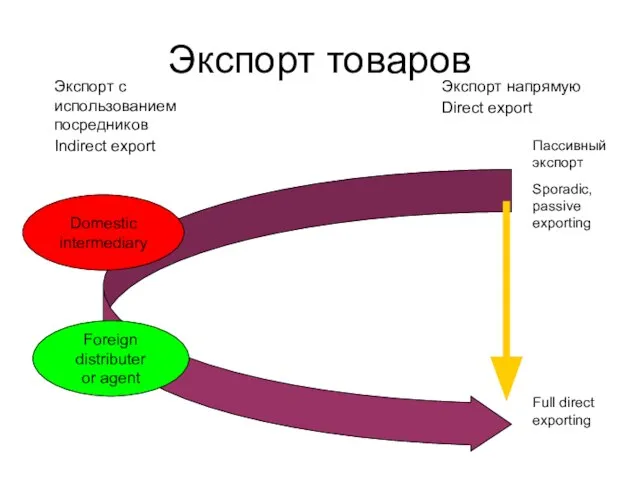 Экспорт товаров Экспорт напрямую Direct export Экспорт c использованием посредников Indirect export