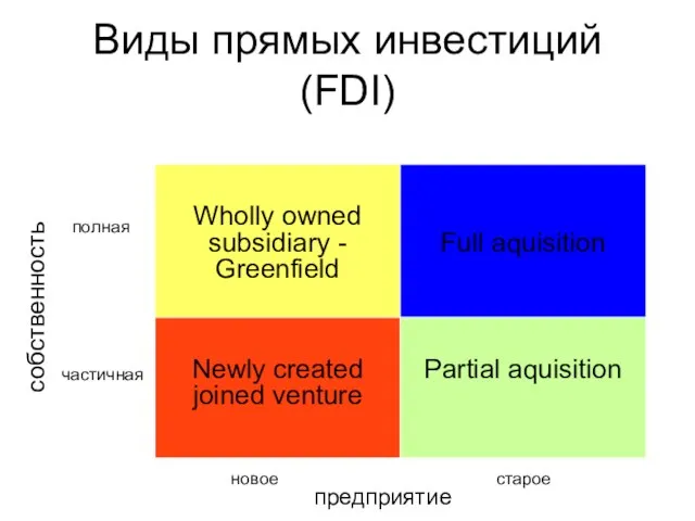 Виды прямых инвестиций (FDI) собственность полная частичная новое старое предприятие