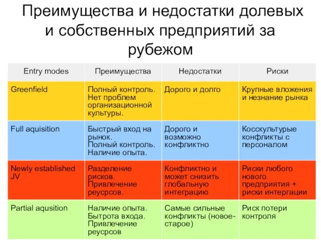 Преимущества и недостатки долевых и собственных предприятий за рубежом