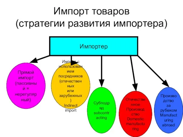 Импорт товаров (стратегии развития импортера) Импортер Прямой импорт (пассивный = нерегулярный) Импорт