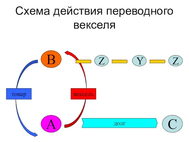 Схема действия переводного векселя