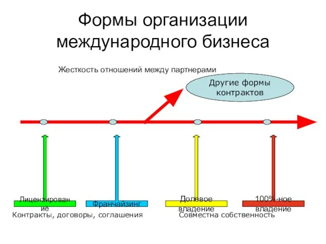 Формы организации международного бизнеса Жесткость отношений между партнерами Лицензирование Франчайзинг Долевое владение