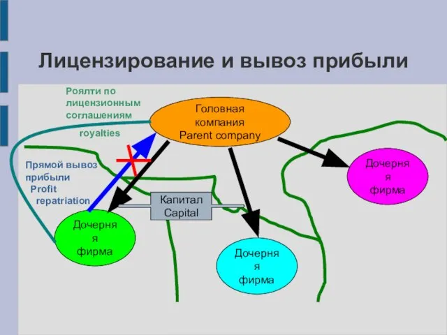 Лицензирование и вывоз прибыли Головная компания Parent company Дочерняя фирма Дочерняя фирма