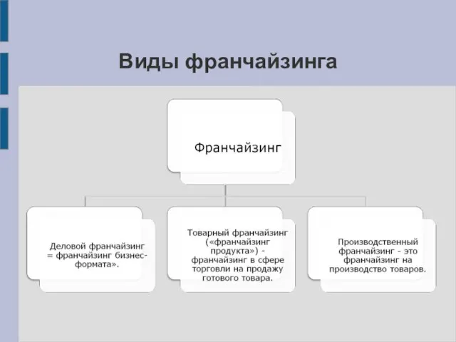 Виды франчайзинга