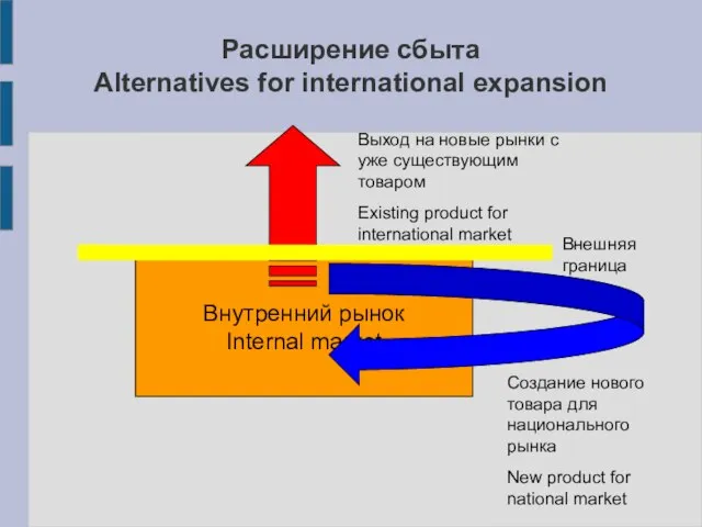 Расширение сбыта Alternatives for international expansion Внутренний рынок Internal market Выход на