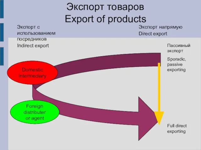 Экспорт товаров Export of products Экспорт напрямую Direct export Экспорт c использованием
