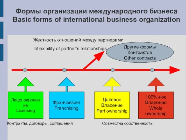 Формы организации международного бизнеса Basic forms of international business organization Жесткость отношений