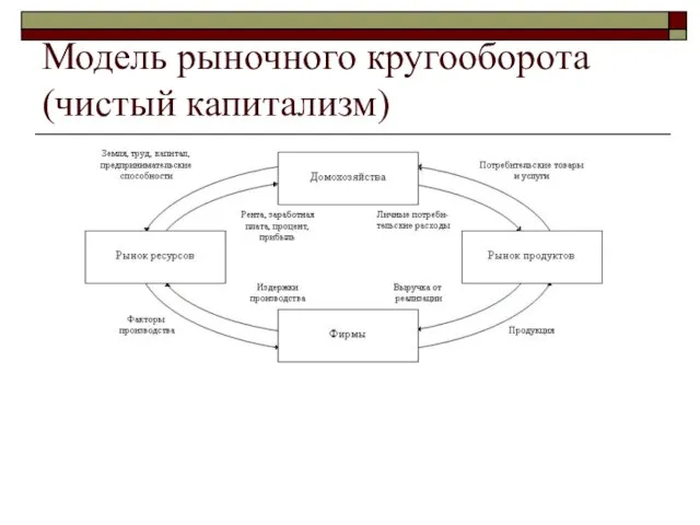 Модель рыночного кругооборота (чистый капитализм)