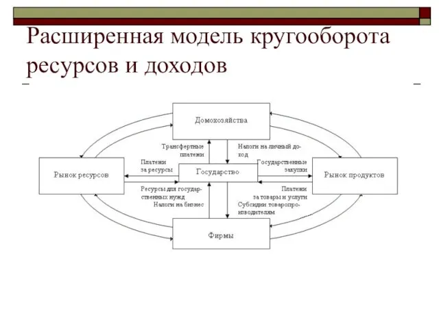 Расширенная модель кругооборота ресурсов и доходов