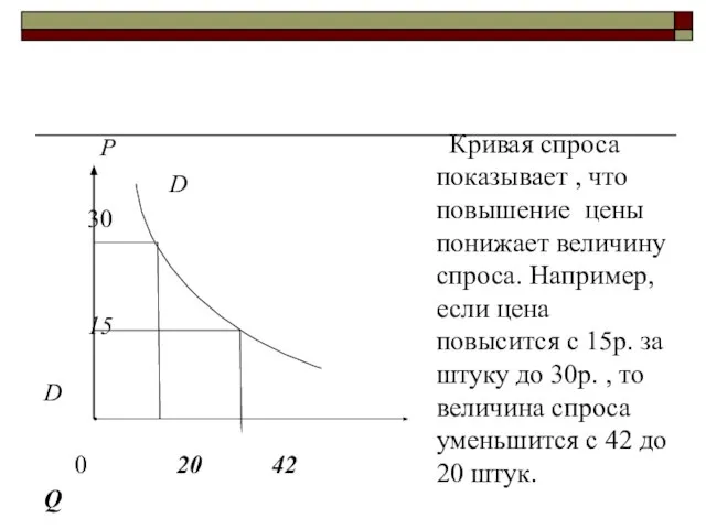 Кривая спроса. Р D 30 15 D 0 20 42 Q Кривая