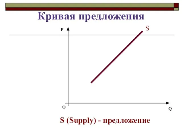 Кривая предложения О P Q S S (Supply) - предложение