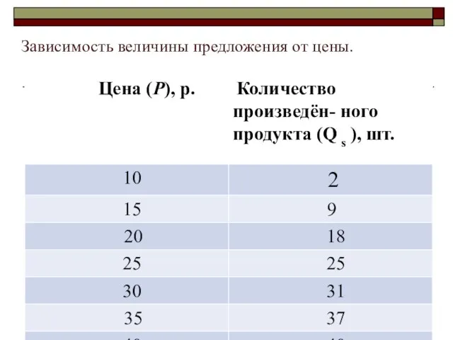 Зависимость величины предложения от цены.