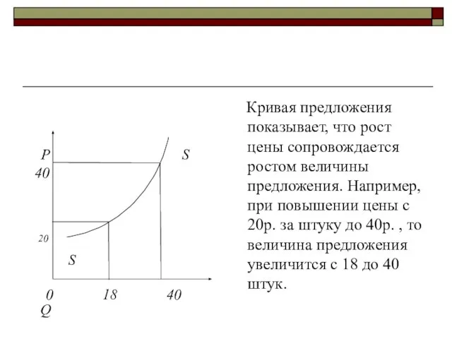 Кривая предложения. Р S 40 20 S 0 18 40 Q Кривая