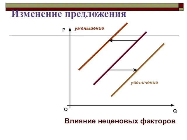 Изменение предложения О P Q Влияние неценовых факторов увеличение уменьшение