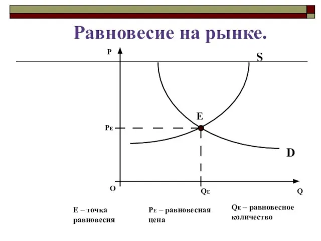 Равновесие на рынке. PЕ – равновесная цена QЕ – равновесное количество Е