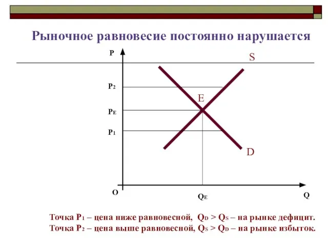 Рыночное равновесие постоянно нарушается О P Q S D Е PЕ P2