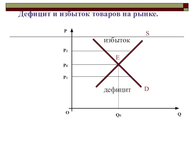 Дефицит и избыток товаров на рынке. О P Q S D Е