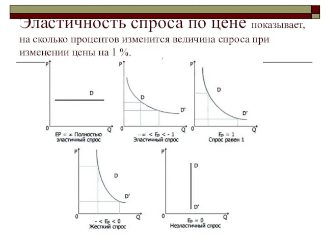 Эластичность спроса по цене показывает, на сколько процентов изменится величина спроса при