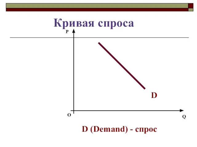 Кривая спроса О P Q D D (Demand) - спрос