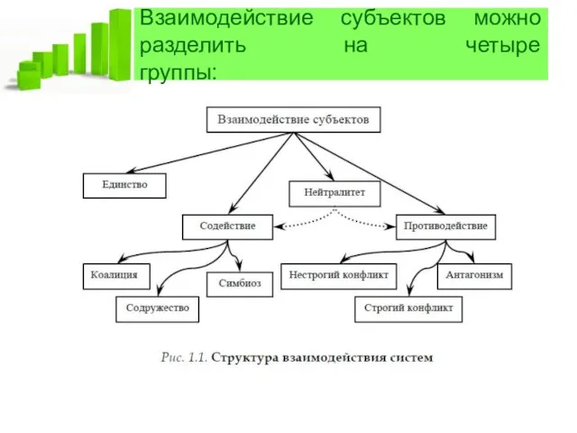 Взаимодействие субъектов можно разделить на четыре группы: